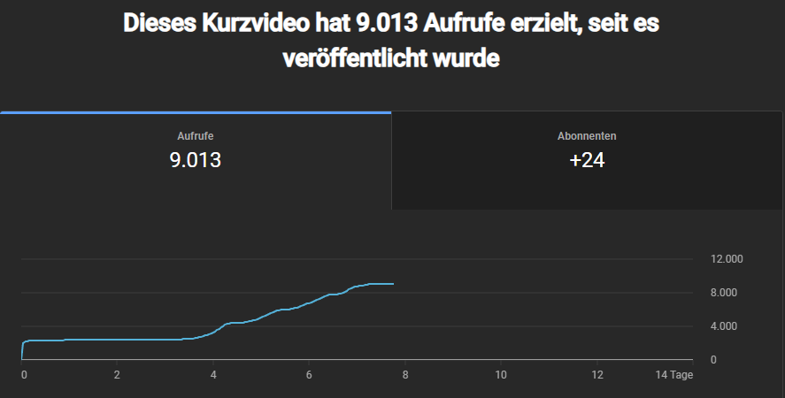HannessyLIVE's tweet photo. Es ist echt crazy wie gut YT Shorts funktionieren. Auch die Analytics laufen Tiktok und Insta den Rang ab! https://t.co/j9SHrHUex2