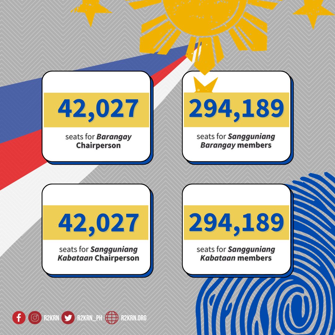 R2KRN_PH's tweet photo. A few days left before the 2023 Barangay and Sangguniang Kabataan election. Are we ready? 

A total of 672,432 seats are up for grabs for the long-delayed BSKE. 

Let’s all be informed voters! Stay tuned for more election information. #TransparencyNow https://t.co/PpPn0qWMQv