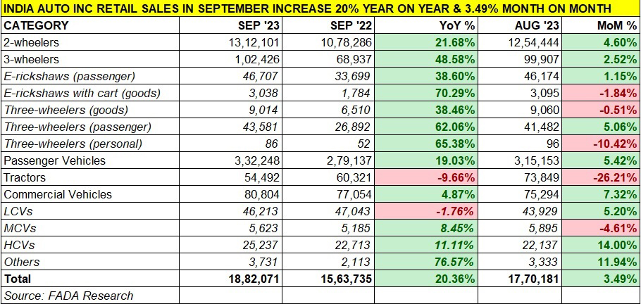 India Auto Inc's September retails jump 20% to 1.88 million units, strong growth for 2Ws (22% &amp; 1.31m units) &amp; 3Ws (EV share 49%), car &amp; SUV sales up 19%; CV demand rises 5%; as 42-day festive period approaches, FADA upgrades growth outlook to 'Optimistic' rb.gy/6qqk9