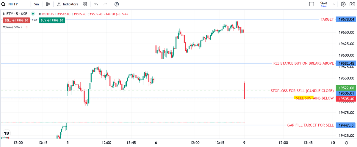 TheMarketTutor's tweet photo. NIFTY TRADING LEVELS 09/10/2023
in red due to Israel - Hamas issue.

#NIFTYFUTURE #nifty50 #banknifty #NiftyBank #Niftyfuture #LEVELSTRADING #FINNIFTY #trading #NiftyOutlook #niftyOptions #Nifty #expiry https://t.co/yiZ6pIqQf9