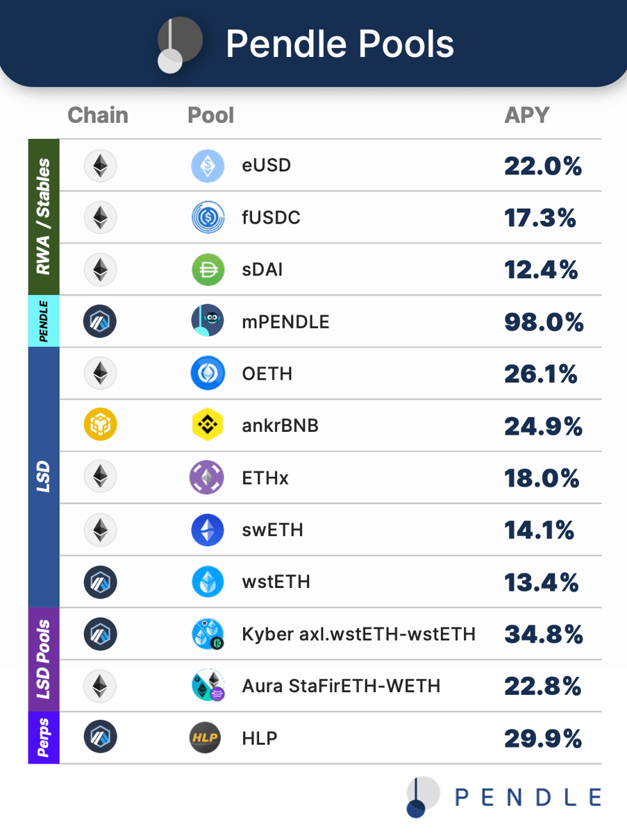 pendle_fi's tweet photo. Give your wallets a check.

If you see ETH, LSDs or stables lazing in there, you're not making full use of them.

Here are some pool on Pendle that can help whip your assets into shape:

🔹 The Kyber axl.wstETH-wstETH finally brings zero impermanent loss, LSD stableswap pools to Pendle @Arbitrum. Make your LSDs work doubly hard on both Kyber + Pendle and get up to 34.8% APY.
🔹 USD stablepools, RWA and naked LSD pools on Pendle still offers some of the best yields (double-digit APYs) you can get in #DeFi
🔹 mPENDLE remains one of the highest yielding pools at 98% APY

Put your coins to work at https://t.co/gJVxBpnt95