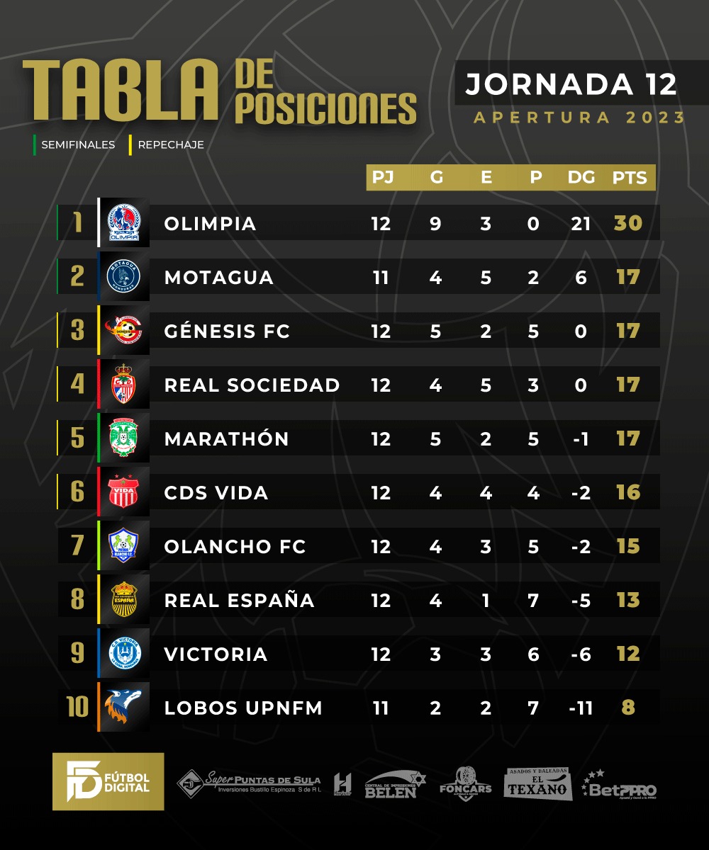 🧮Tabla Actualizada✅ luego de finalizar la  #Jornada12

#FutbolDigital #TablaDePosiciones✅