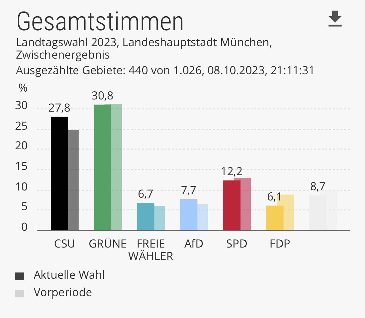 Wer übrigens wissen möchte, woher die 14,7% Stimmen für Grüne in Bayern kommen: Aus München.

Dort geht’s den Leuten trotz horrender Mieten offenbar immer noch so gut, dass sie es sich leisten können, den wirtschaftlichen Niedergang Deutschlands unter Grün zu ignorieren.