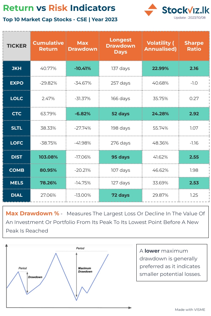 Risk Analysis - Top 10 Market Caps |Y23

1⃣ DIST,COMB,MELS have given highest returns

2⃣ JKH,CTC shown lowest volatility

3⃣ CTC,DIST,MELS,JKH counters with highest Sharpe ratios, good returns with lowest risk

4⃣ Maximum fall in the value of JKH &amp; CTC counters are less than 10%