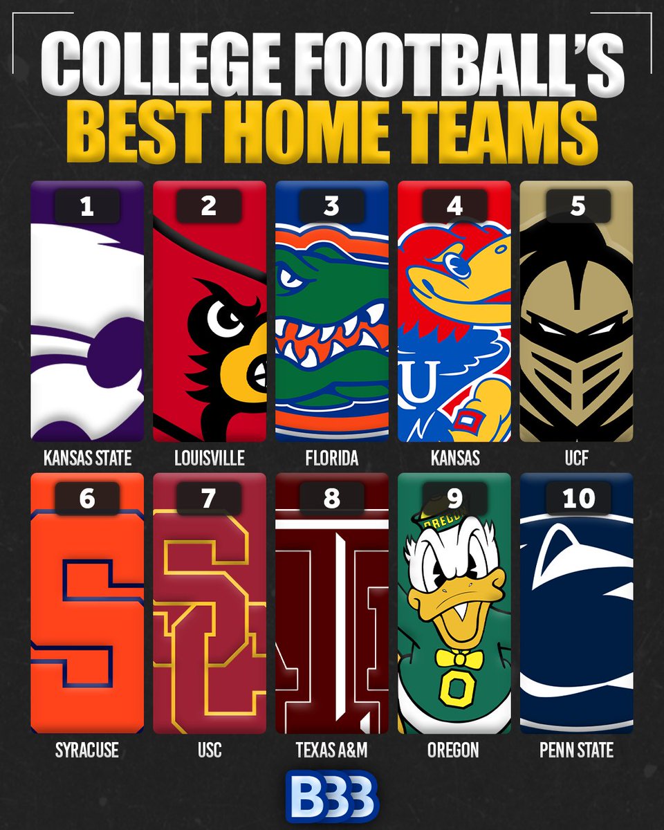 Blue Bloods Bias (@bluebloodsbias) on Twitter photo Best Homefield Advantages in College Football (2023)
1 Kansas State Wildcats
2 Louisville Cardinals
3 Florida Gators
4 Kansas Jayhawks
5 UCF Knights
6 Syracuse Orange
7 USC Trojans
8 Texas A&M Aggies
9 Oregon Ducks
10 Penn State Nittany Lions
via <a href="/TeamRankings/">TeamRankings</a> Best Homefield Advantages in College Football (2023)
1 Kansas State Wildcats
2 Louisville Cardinals
3 Florida Gators
4 Kansas Jayhawks
5 UCF Knights
6 Syracuse Orange
7 USC Trojans
8 Texas A&M Aggies
9 Oregon Ducks
10 Penn State Nittany Lions
via <a href="/TeamRankings/">TeamRankings</a>