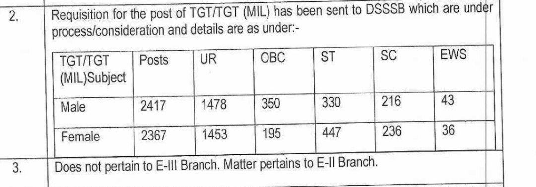 msandeepkharb's tweet photo. #Release_DSSSB_VACANCIES   #DSSSB_REFORM
 @LtGovDelhi
@ArvindKejriwal 
@AtishiAAP
@Oberoishelly 
@PMOIndia https://t.co/Q9Tayy60DR