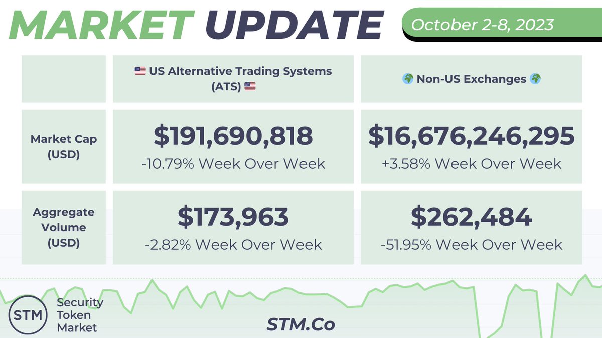 RWAFoundation_'s tweet image. 📈 Weekly Market Update: US market cap and volume experience slight decreases, while International (Non-US) markets see a substantial increase in market cap alongside a notable drop in volume. Check the chart for precise figures! 💹 #MarketUpdate #TradingStats