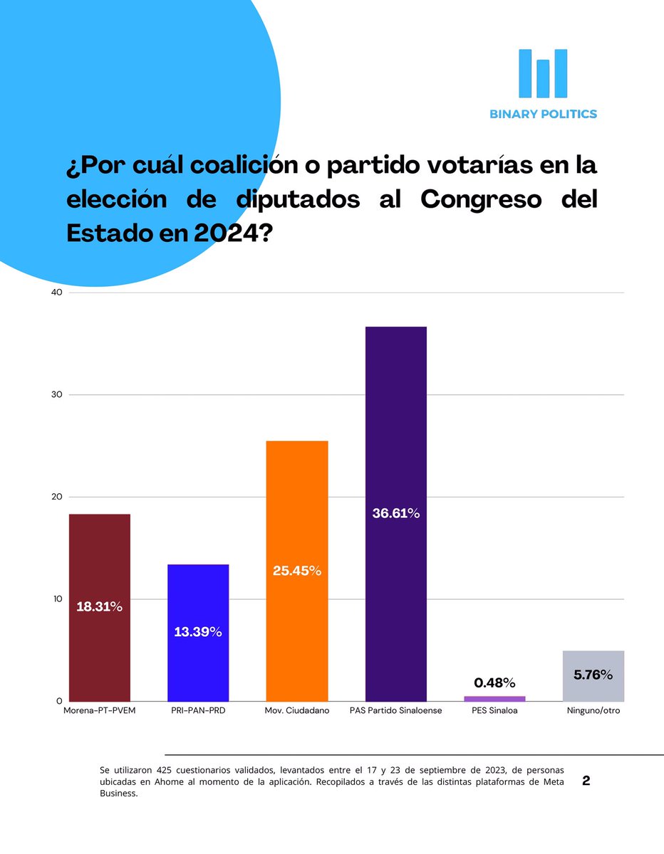 fminforma's tweet photo. ⭕️ EL PARTIDO SINALOENSE ENCABEZA LAS PREFERENCIAS ELECTORALES EN AHOME | Así lo reporta estudio de opinión realizado por la empresa Binary Politics👇
@melesiocuen @PaolaGarateV @RoxanaRubioVldz @onerlazcano @MeraryVillegas @SergioTorresSIN @ppaispuro @pas_mx https://t.co/vjgUAdynTQ