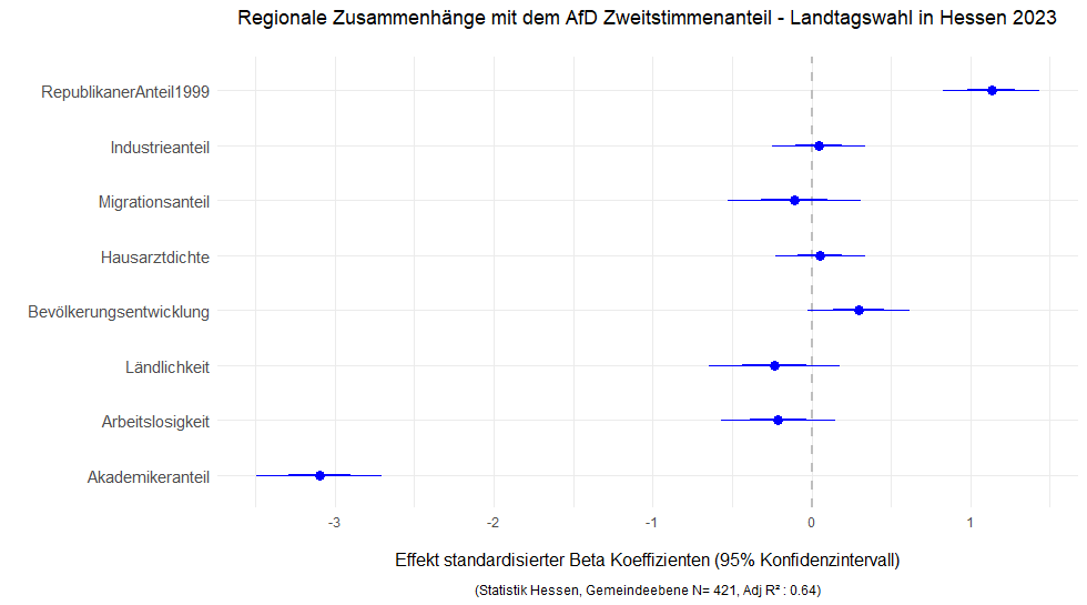 Die AfD konnte gestern in Hessen hohe Zugewinne erzielen. Welche regionalen Faktoren können den Wahlerfolg der Partei im Bundesland erklären? Ich habe dazu mit Variablen auf Gemeindeebene und dem vorläufigen Endergebnis ein paar Regressionen gerechnet. Ein kurzer Thread👇🧵