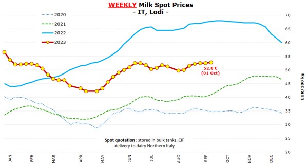 CedricGarnier68's tweet photo. En Italie, le lait spot stable à 52,8 €/100kg
En France, le prix Spot reste haut par manque de lait
https://t.co/LW0sEc1lJc https://t.co/nP4SwNGPaC