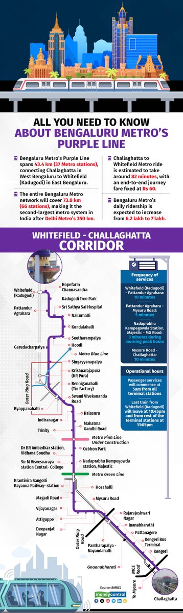 Bengaluru: Citizen activism &amp; online campaigns play key role in getting Whitefield-Challaghatta Metro line operational

<a href="/MoHUA_India/">Ministry of Housing and Urban Affairs</a>  <a href="/Secretary_MoHUA/">Srinivas Katikithala</a>   @cpronammametro 

moneycontrol.com/news/business/…