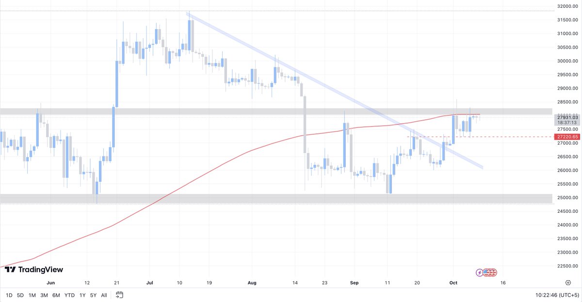 Marketmavin_'s tweet image. #BTC update. Nothing changed we are still below the 28,300 &amp;amp; MA200 (Daily + Weekly) resistance. As long as we are below this level I'll stay sideline or I'll buy if we retest 27 area... $BTC
