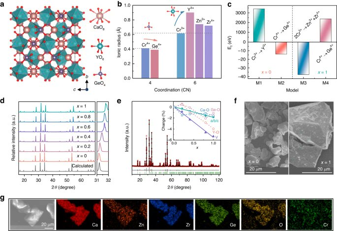 #LSA_Highlight: [Research Article] Valence conversion and site reconstruction in near-infrared-emitting chromium-activated garnet for simultaneous enhancement of quantum efficiency and thermal stability. @UCAS1978 @USTCGlobal @ShandongU #CUG  
nature.com/articles/s4137…