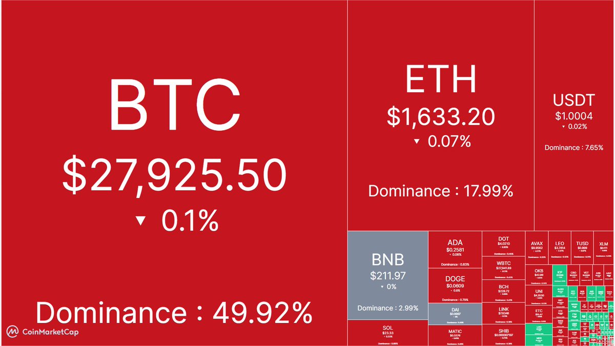 Today's Heatmap by CMC
$BTC at $27,925.50

#CryptoHeatmap #Cryptocurrency #CryptoMarket #DigitalAssets #CryptoPrices #CryptoTrends #MarketInsights #CryptocurrencyAnalysis #RealTimeData #CryptoInvesting #TradingSignals #CryptoWatch #Blockchain #FinancialAnalytics #CryptoDashboard