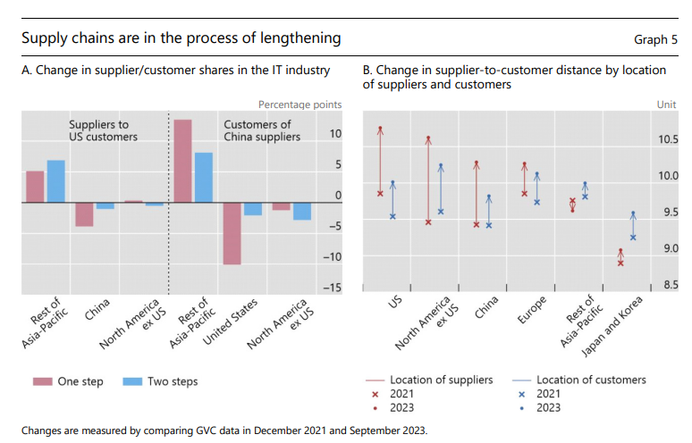 Really interesting research here from @HyunSongShin and colleagues. Recent supply chain realignment has mean chains lengthening, not new networks, adding to the evidence that the decoupling we've seen so far is more modest than it looks on the surface. bis.org/publ/bisbull78…