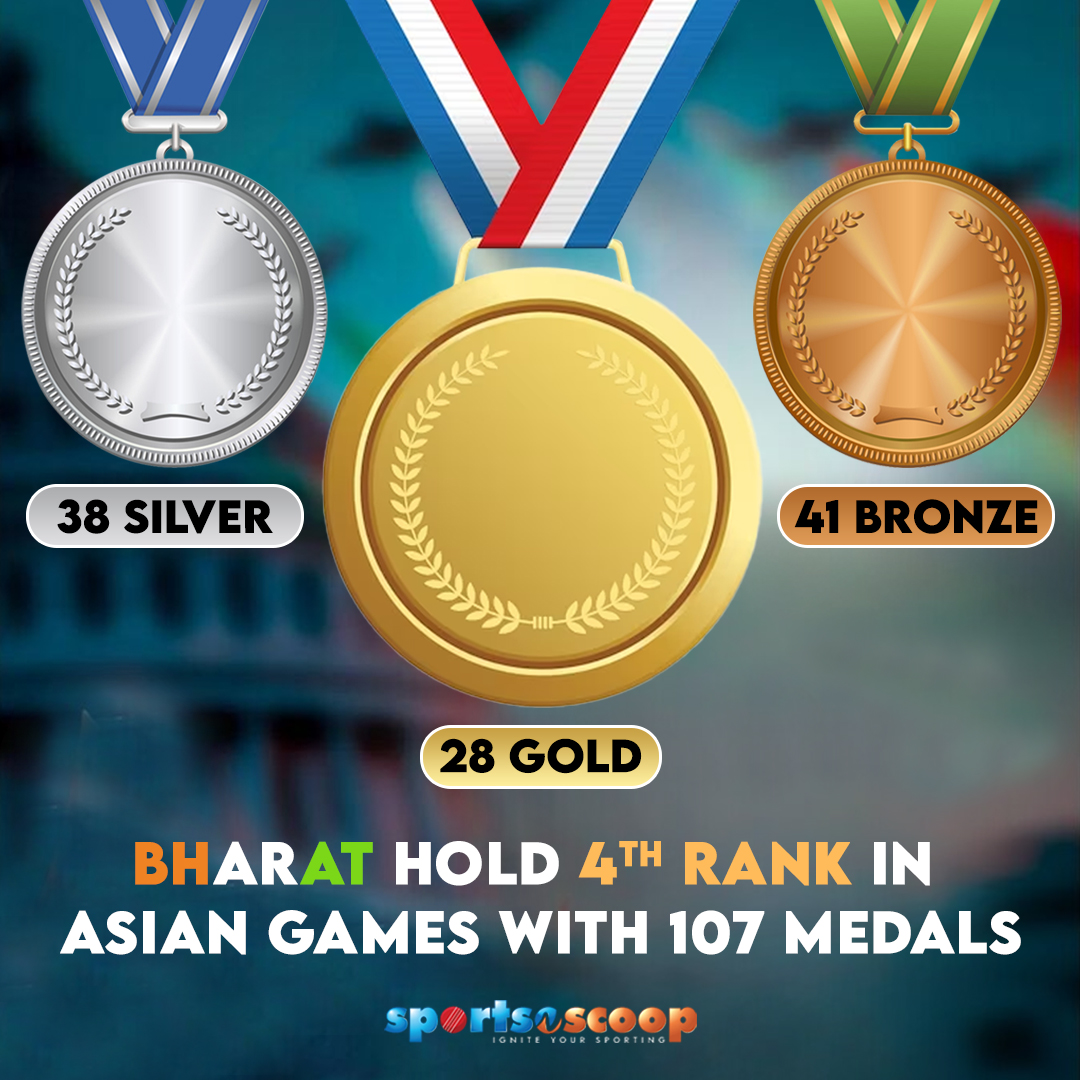 sportsnscoop's tweet photo. India’s campaign at the 19th Asian Games in Hangzhou ended with 28 gold, 38 silver and 41 bronze to a total of 107 medals. This is the best-ever performance of the Indian contingent at the continental event.
#sportsnscoop #indiaatasiangames #recordbreakingrun #asiangamesglory https://t.co/indVCmMobS
