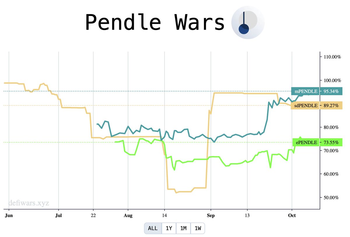 0xxbeacon's tweet photo. 8/x
LIQUID WRAPPER PEG
Penpie boasts the best peg among all #PENDLE liquid wrappers (0.95 currently). And it’s rather sustainable because of different mechanisms that ensure constant buying pressure for #mPendle.
Good peg gives confidence to liquid wrapper holders. https://t.co/oxXcOjh4Aq