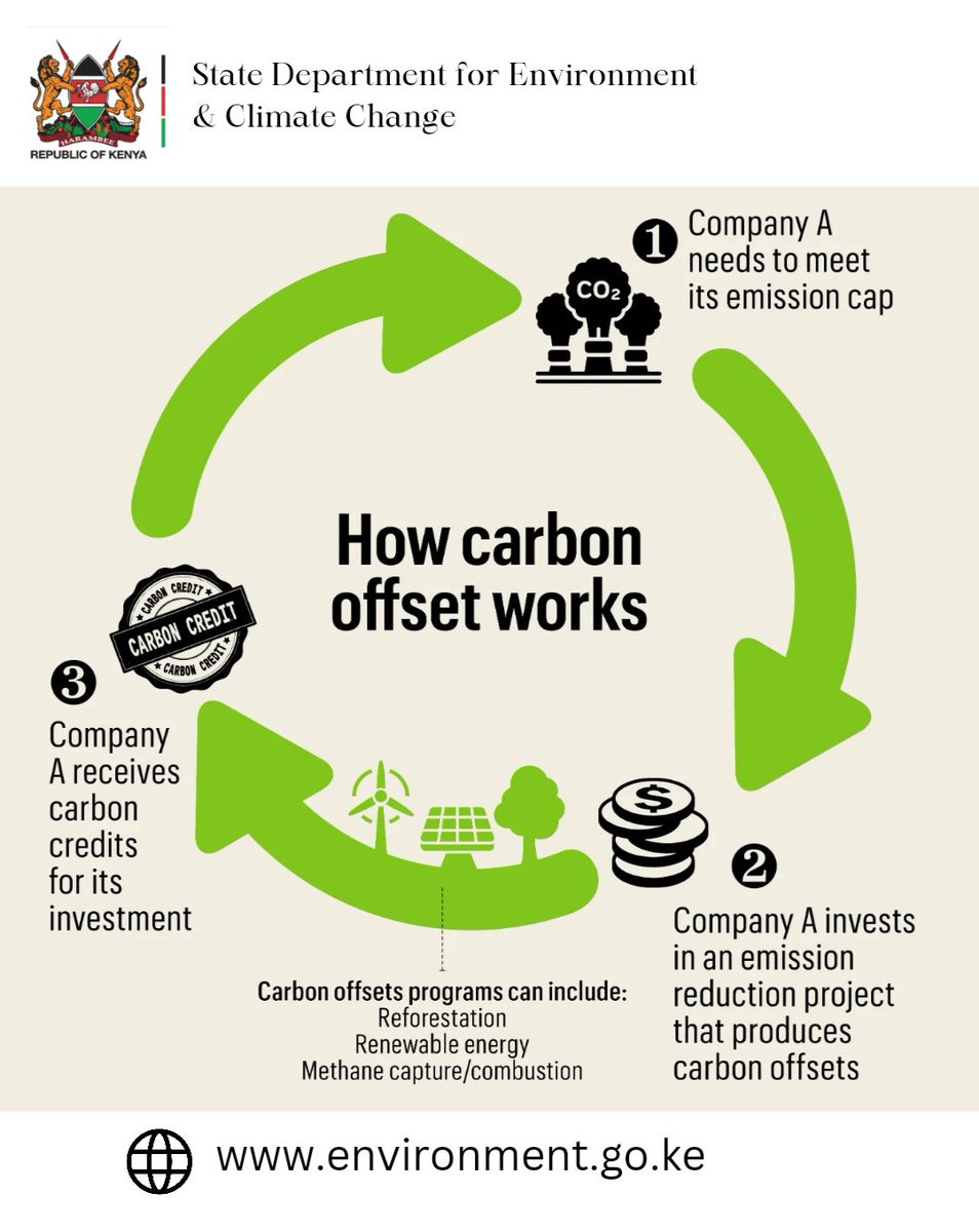 𝐃𝐢𝐝 𝐲𝐨𝐮 𝐊𝐧𝐨𝐰? Carbon Markets are trading schemes that create financial incentives for activities that reduce or remove greenhouse gas emissions. In these schemes, emissions are quantified into carbon credits that can be bought and sold #CarbonMarkets