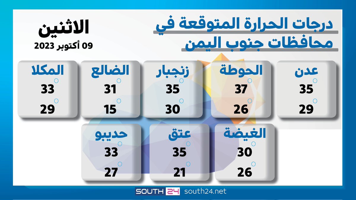 South24_net's tweet photo. #عدن |
درجات الحرارة المتوقعة اليوم الاثنين في محافظات جنوب اليمن
#south24 https://t.co/rTZBJft9lc