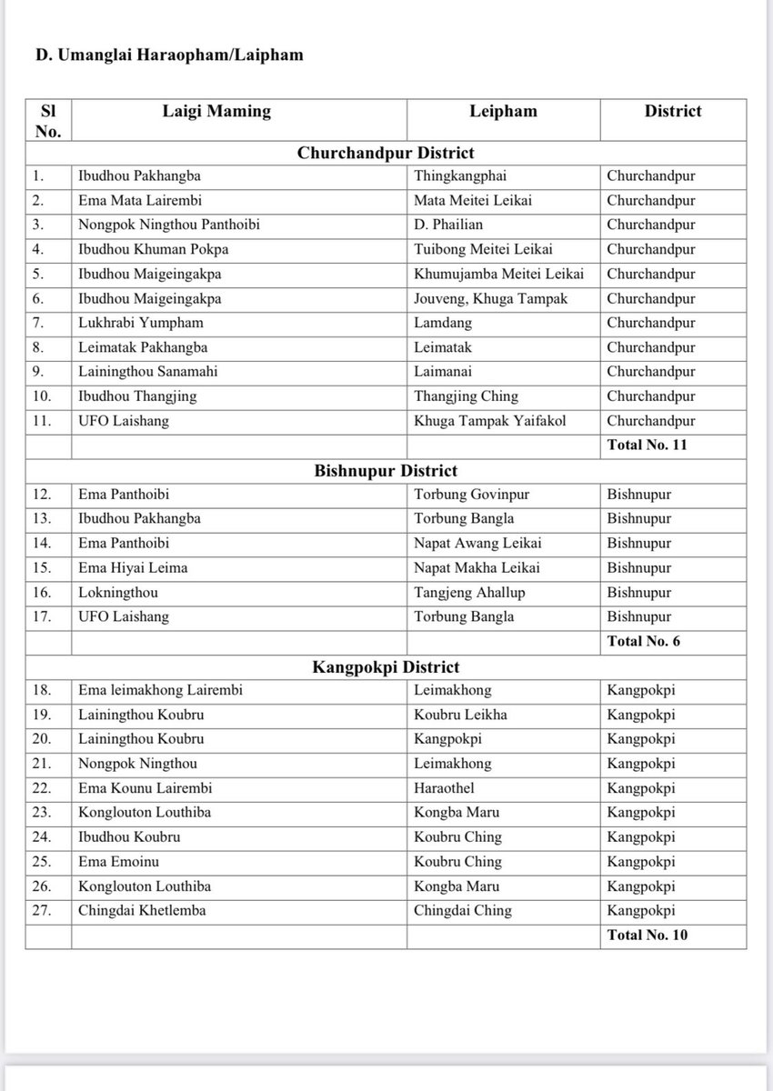 PhilemRohan's tweet photo. It is very true that Meitei’s have destroyed more than 350 churches out of which around 250 churches belongs to meitei Christians  and meitei Christians are also affected.

But the world needs   to know both side of the stories that Kuki destroyed 393 mandirs and temples too. https://t.co/qM2FBjfubP