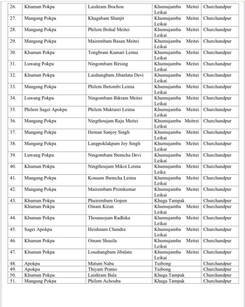 PhilemRohan's tweet photo. It is very true that Meitei’s have destroyed more than 350 churches out of which around 250 churches belongs to meitei Christians  and meitei Christians are also affected.

But the world needs   to know both side of the stories that Kuki destroyed 393 mandirs and temples too. https://t.co/qM2FBjfubP