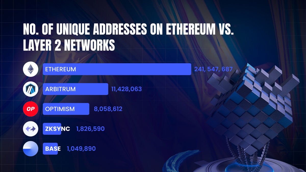 Promtrx's tweet photo. 📈 Ethereum's influence is undeniable, but Layer 2 networks are catching up fast! Check out the surge in unique addresses across these decentralized platforms. 🚀💎 #Ethereum #Layer2 #proMatrix https://t.co/xNNzwcFcji