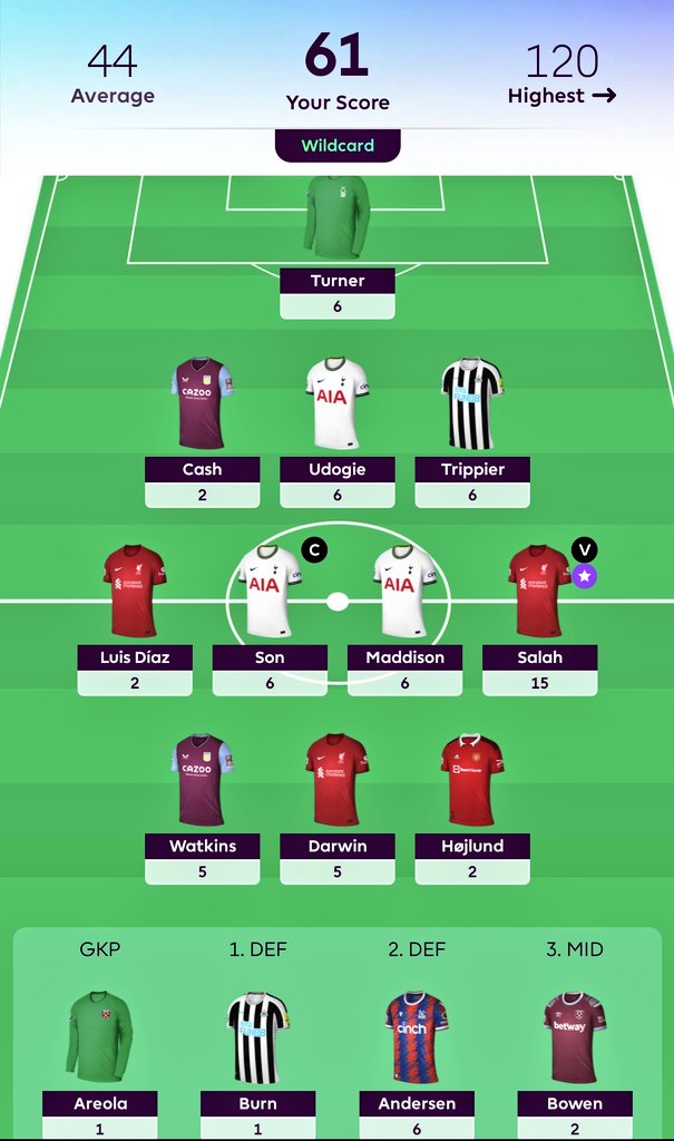 FPL_Rik's tweet photo. 61 points all out. 
3.3mil -> 2mil rank.
Have a good break y'all. #FPLCommunity #FPL https://t.co/52Xw1Z0RVh