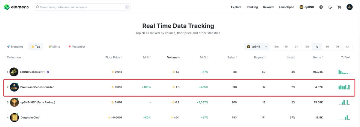 🚀GM,a new week, a new beginning！

 🔥Our Genesis Builder NFT floor price  has reached 0.018 $BNB.

🎉Celebrate this moment with 20NFTs Giveaway!
(Secondary market repurchase)

👉To Enter: 
1️⃣Follow <a href="/Pixel_islands/">Pixel island</a>
2⃣Like &amp; RT this post and tag 3 friends
3️⃣Comment and leave your