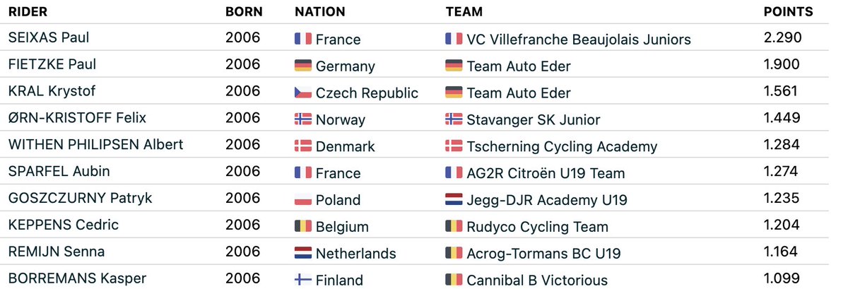 First year juniors - TOP 10 in FC Junior ranking 👇