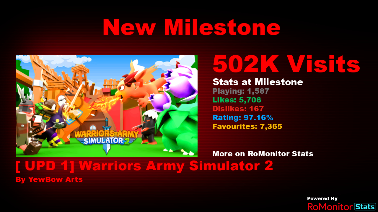 RoMonitor Stats on X: Congratulations to [🔥 UPD 1] Warriors Army  Simulator 2⚔️ by YewBow Arts (@YewBow_Arts) for reaching 1,000,000 visits!  At the time of reaching this milestone they had 1,954 Players
