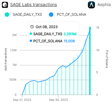 Siggy_SA's tweet photo. ✨Star Atlas - Daily Transactions Soaring🚀

@StarAtlas SAGE Labs - Day 17 Stats:
🔹15.01% of @Solana's daily txs
🔹17.08% peak of Solana's hourly txs
🔹2.29M daily txs (Oct 8, '23)
🔹16.03M total txs (Since Sept 21, '23)
🔹1440 daily active players

Source #1: https://t.co/vkvTJX9a9w
Source #2: https://t.co/pDKzwwZROA
#WeAreStarAtlas #Solana #Gamefi #P2E #NFTs #Crypto #Web3Gaming #BlockchainGaming