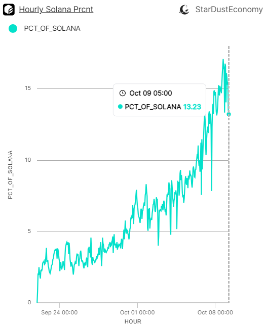 Siggy_SA's tweet photo. ✨Star Atlas - Daily Transactions Soaring🚀

@StarAtlas SAGE Labs - Day 17 Stats:
🔹15.01% of @Solana's daily txs
🔹17.08% peak of Solana's hourly txs
🔹2.29M daily txs (Oct 8, '23)
🔹16.03M total txs (Since Sept 21, '23)
🔹1440 daily active players

Source #1: https://t.co/vkvTJX9a9w
Source #2: https://t.co/pDKzwwZROA
#WeAreStarAtlas #Solana #Gamefi #P2E #NFTs #Crypto #Web3Gaming #BlockchainGaming