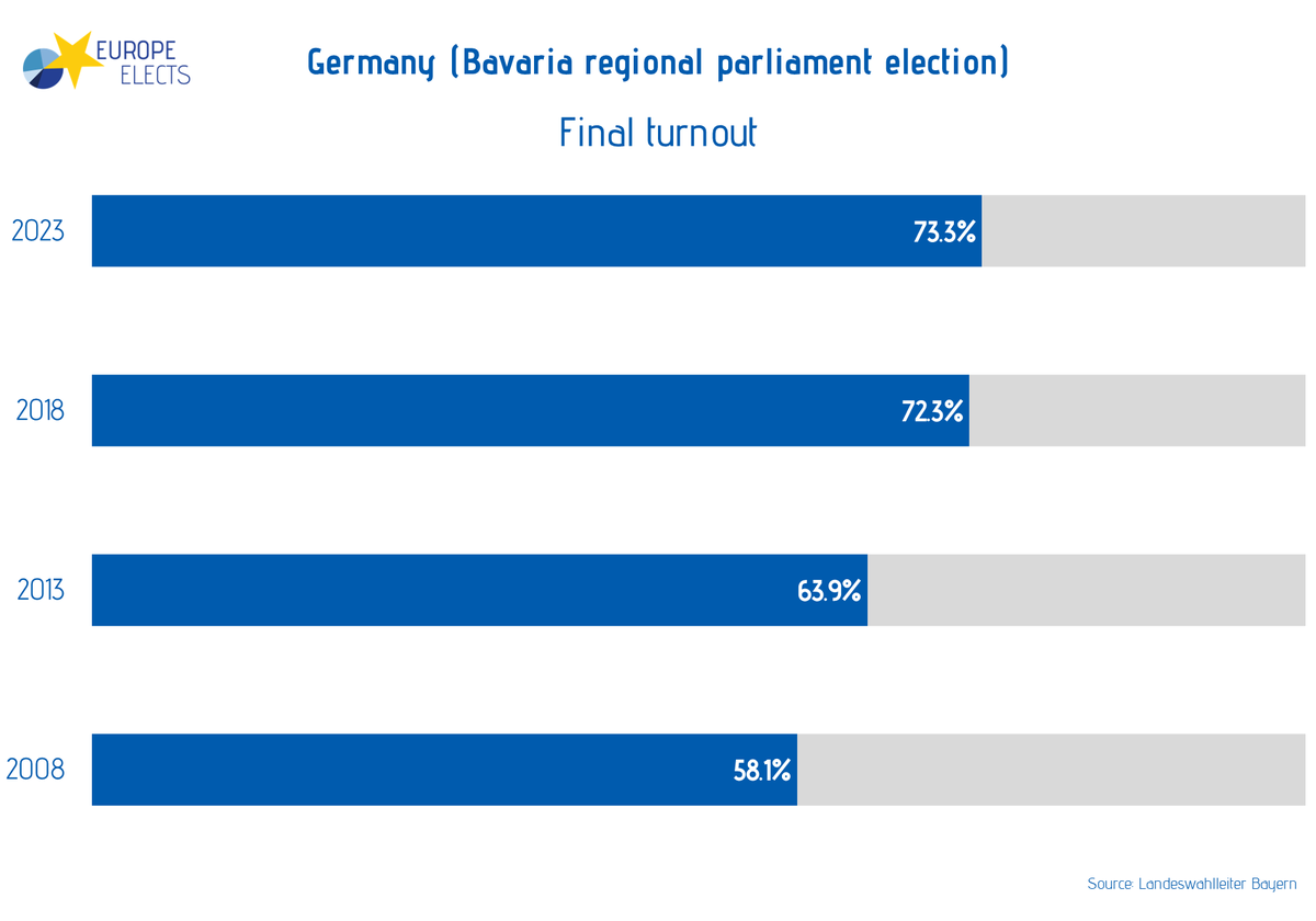 Germany, Bavaria regional parliament election today:

Final turnout

2023: 73.3% (+1.0)
2018: 72.3%
2013: 63.9%
2008: 58.1%

Source: Landeswahlleiter Bayern

➤ europeelects.eu/Germany

#ltwby #bayernwahl