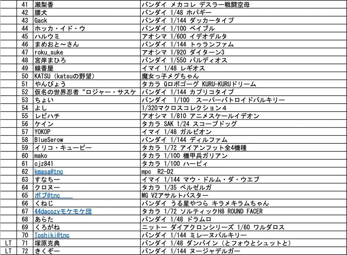 sakemochi6's tweet photo. 【酒餅13参加受付リスト（更新版）】漏れがあったとご指摘頂いた方含めリスト更新をいたしました。
本日付けで確認できたロスタイム組もリストアップしております。
ご確認の程宜しくお願いします #酒餅13 https://t.co/owJL8b7eQR