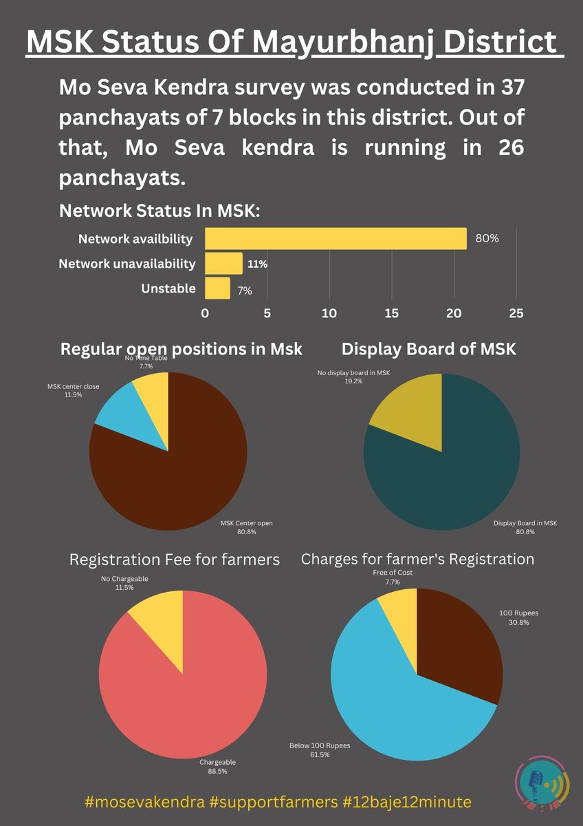 12 Baje 12 minute (@12_baje) on Twitter photo Dear Sir, Please look at this survey findings and take the necessary action so that more and more farmers will register in the Krushak Portal. <a href="/DM_Mayurbhanj/">Collector & District Magistrate Mayurbhanj</a> <a href="/manojmishrasays/">Manoj Mishra ମନୋଜ ମିଶ୍ର</a> <a href="/EIT_Odisha/">E&IT Department Odisha</a> <a href="/CMO_Odisha/">CMO Odisha</a> Dear Sir, Please look at this survey findings and take the necessary action so that more and more farmers will register in the Krushak Portal. <a href="/DM_Mayurbhanj/">Collector & District Magistrate Mayurbhanj</a> <a href="/manojmishrasays/">Manoj Mishra ମନୋଜ ମିଶ୍ର</a> <a href="/EIT_Odisha/">E&IT Department Odisha</a> <a href="/CMO_Odisha/">CMO Odisha</a>