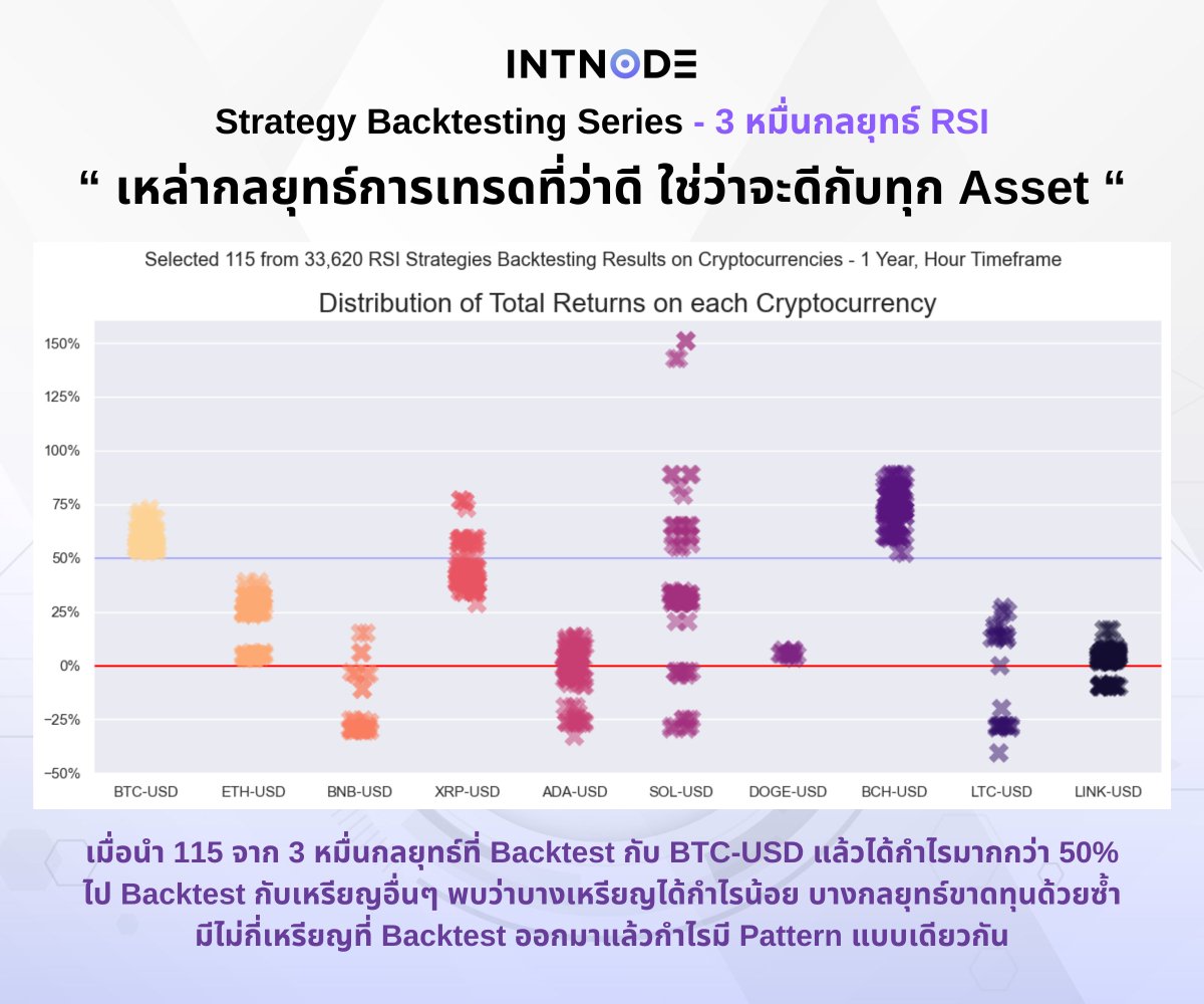 intnode's tweet image. “ เหล่ากลยุทธ์การเทรดที่ว่าดี ใช่ว่าจะดีกับทุก Asset “
Strategy Backtesting the Series - 3 หมื่นกลยุทธ์ RSI EP.2

#trading #backtesting #overfitting