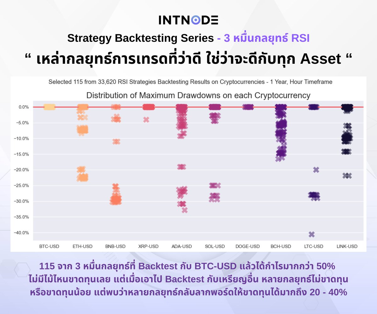 intnode's tweet image. “ เหล่ากลยุทธ์การเทรดที่ว่าดี ใช่ว่าจะดีกับทุก Asset “
Strategy Backtesting the Series - 3 หมื่นกลยุทธ์ RSI EP.2

#trading #backtesting #overfitting