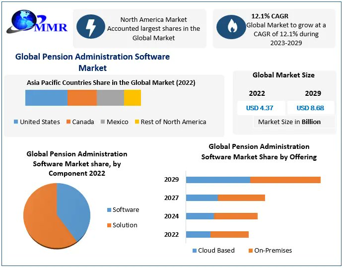 manasimaximize's tweet photo. π Exciting News for the #Pension #Administration #Software #Market! π
Grab Your Sample Copy @ https://t.co/dkmR621pfa
πΌ Discover key #trends, #growth #opportunities, and more in the world of pension administration software.
#PensionSoftware #TechTrends #FinancialServices https://t.co/VqxAKZGUWG