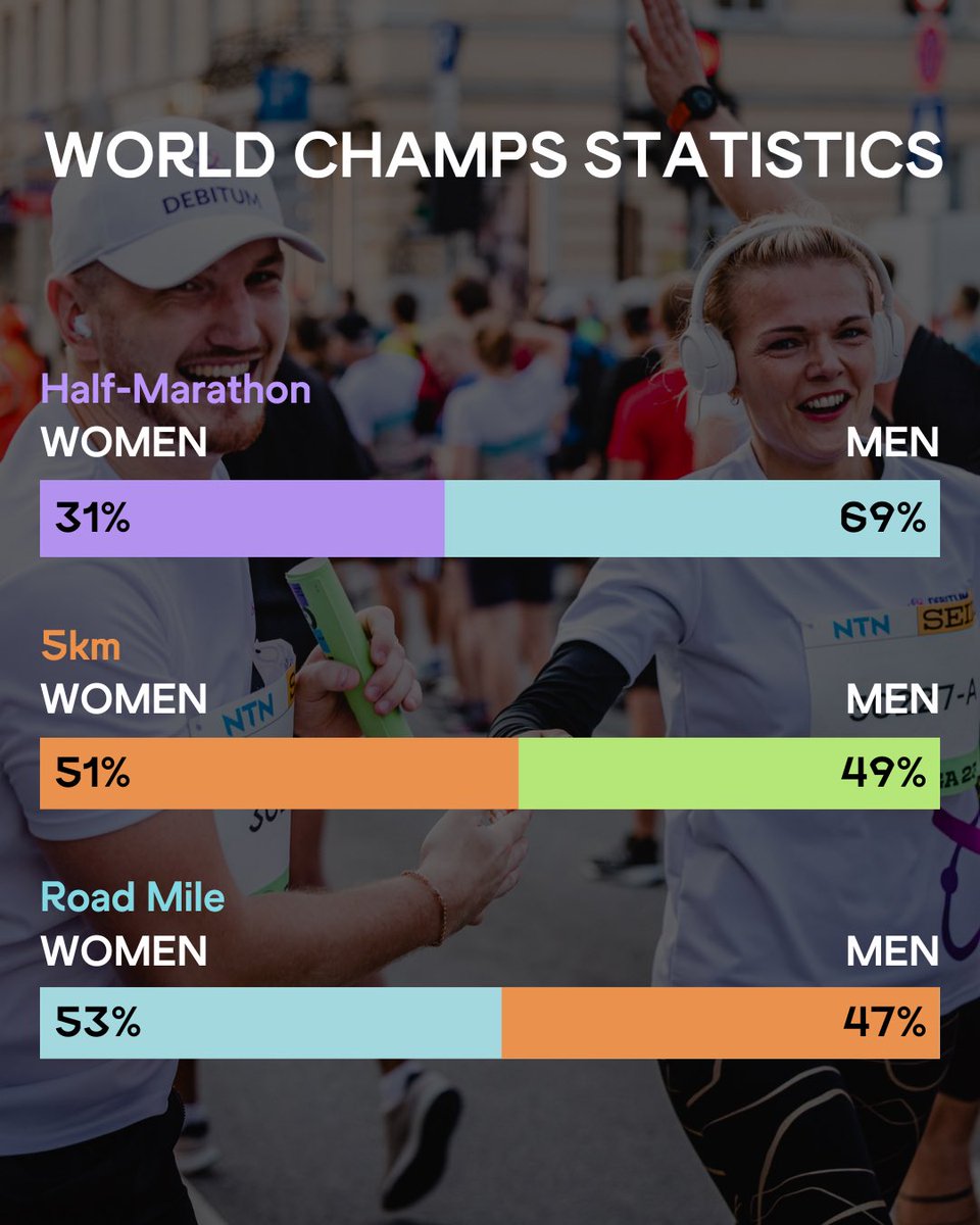 World Champs stats! ⚡️

#wariga23 #runriga23 #worldathleticschampionships