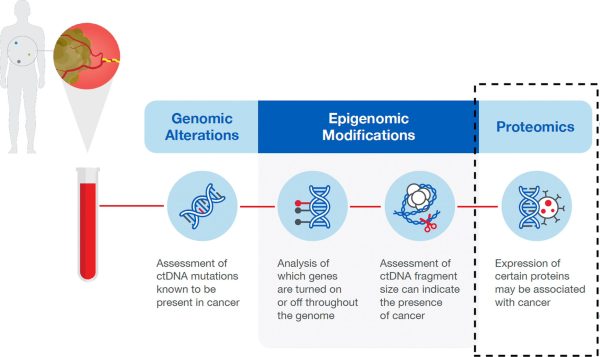 oncodaily's tweet image. Future of liquid biopsies is multi-omics - @pashtoonkasi
@Annals_Oncology

#Cancer #Epigenomics #Fragmentomics #LiquidBiopsies #OncoDaily #Oncology #Proteomics 

oncodaily.com/14062.html