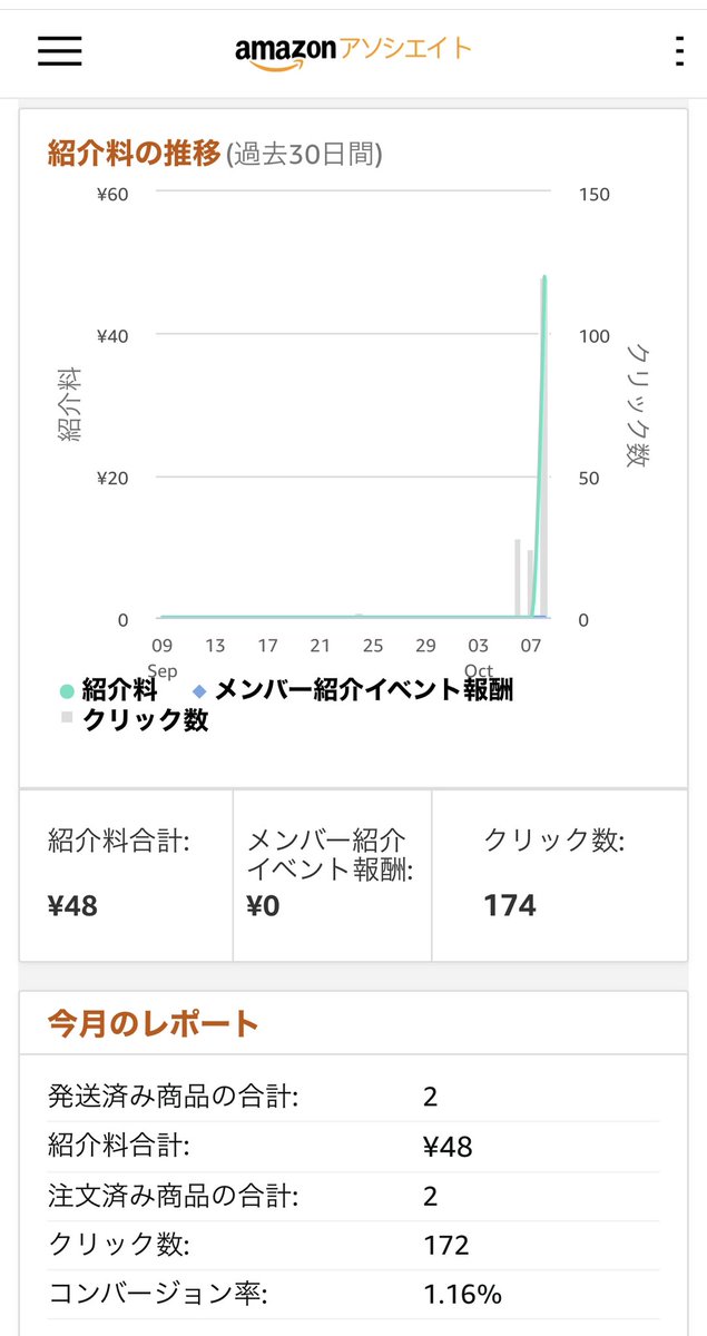 te_ge_0902's tweet photo. YouTubeからの初アフィリエイト報酬は48円でしたww
たった48円だけど0→1は嬉しい https://t.co/12K73yW7MJ