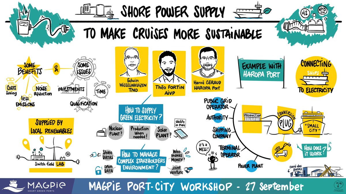 [MAGPIE Port-City Workshop] Shore power supply to make cruises more sustainable 🗓 September 27th, 2023 #visualthinking Guillaume Monnain @akenium @haropaport @tno_research @aivp_net @HavenRotterdam @Hafenverbund @apsinesalgarve