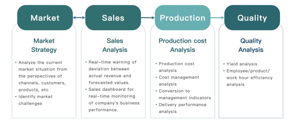 JARVIX_US's tweet image. Combat information silos with #JarviX! Integrate disparate systems like ERP, MES, &amp;amp; FIS into one platform. Gain instant insights into actual costs and transform them into crucial management indicators. Break barriers, make informed decisions! 📊 #UnifiedData #JarviXOMA