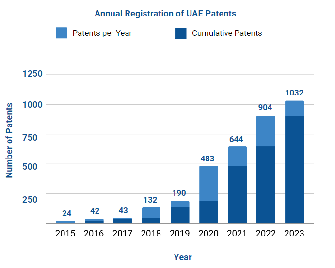 FemTechAnalytic's tweet image. The UAE is becoming a beacon of global innovation in life sciences, with remarkable increases in international collaborations, patent registrations, and groundbreaking discoveries.
Learn more at: eu1.hubs.ly/H05Fwh_0
#ai #uae #startups #pharma