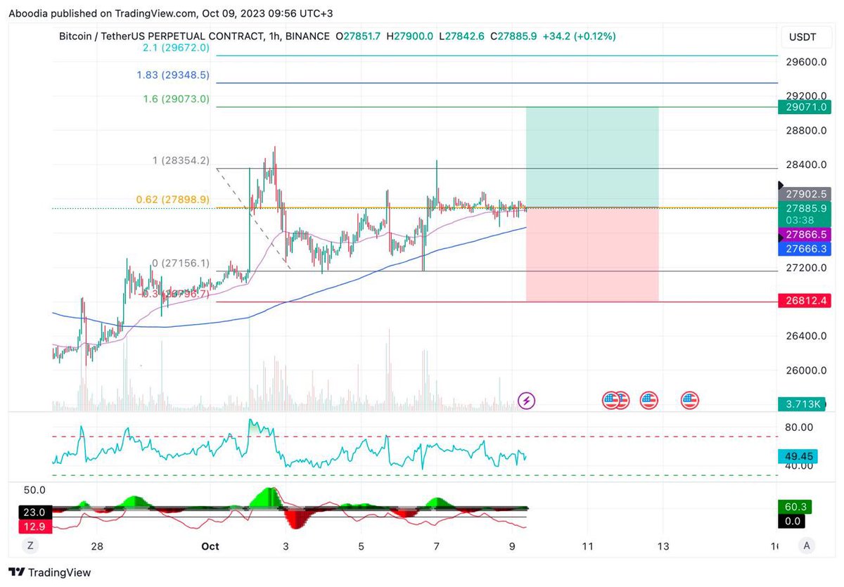 Coinella3's tweet photo. #BTC plan . Gm 💸 https://t.co/4WxY5LgrNh
