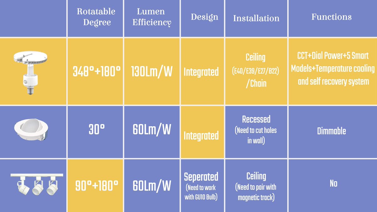 paneileen145171's tweet photo. You may feel dazzled when you seek for a suitable lamp because there have too many options. 
So professional selection and comparision is in great importance. Fortunately, #Runwin can help you with it!
Like the #new multi-fucntional lamp following:
#lighting #creative #innovative https://t.co/lW19FDRiKW