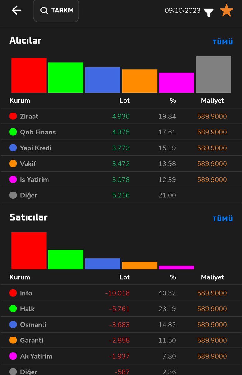 #tarkm

Info di$inda piyasaya toplamaya devam ediyor. Cok guzel yerde acti.Buralardan tekrar alima geciyoruz. Kazanan sabreden ve riskini dogru yerden alan kazanir.589.90 da 15 bin lot gozukuyor. Tavan icin cok az bir sayi. Piyasanin kotu oldugu bir gunde hissemiz fark yaratacak.