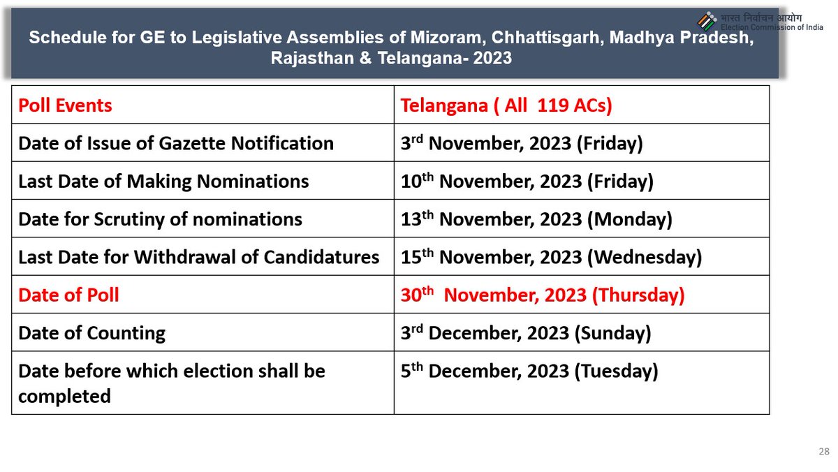 SCHEDULE OF #Telangana Legislative Assembly Election . Details 👇 #ECI #AssemblyElections2023 #MCC #ElectionSchedule