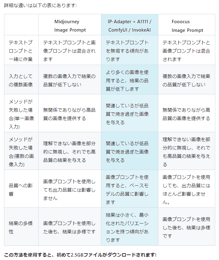 forasteran's tweet image. #Fooocus 2.1.0で「Image Prompts」導入！

IP-Adapterを超えてきた🤭
IPAの問題点を研究して魔改造♪
Mjのいいとこ取り的な機能に！
複数画像の➕足し合わせもできて面白い

詳細↓例を見る価値あり
Fooocus 2.1.0 #ImagePrompt s (Midjourney #ImagePrompts) #557
github.com/lllyasviel/Foo…