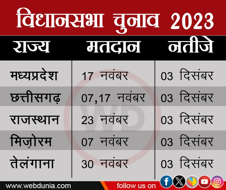 WebduniaHindi's tweet photo. चुनाव आयोग ने किया चुनाव तारीखों का  ऐलान #ElectionCommission #Elections2023 #AssemblyElections2023 #assemblyelections #Mizoram #VotingYes #MadhyaPradeshElections2023 #TelanganaElections2023 #ChhattisgarhElection2023 #RajasthanElection2023 #चुनावआयोग #विधानसभाचुनाव https://t.co/LIi0HdvkNc